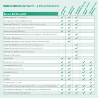 Vorschau DARMTEST ALLERGIETENDENZ für Hunde – inkl. Leaky-Gut & Histaminose
